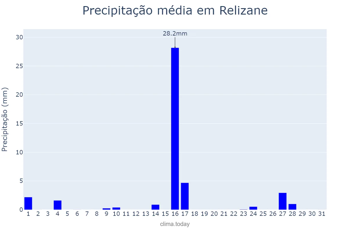 Precipitação em maio em Relizane, Relizane, DZ