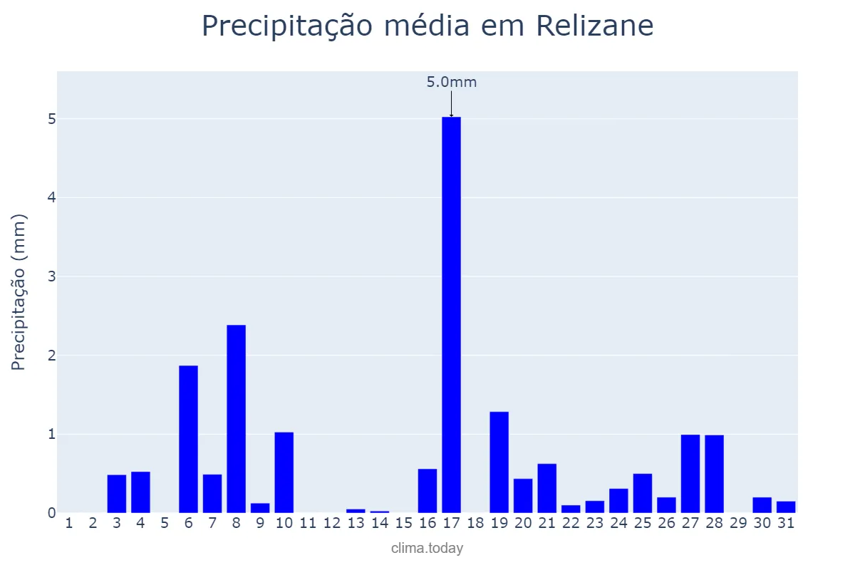 Precipitação em marco em Relizane, Relizane, DZ