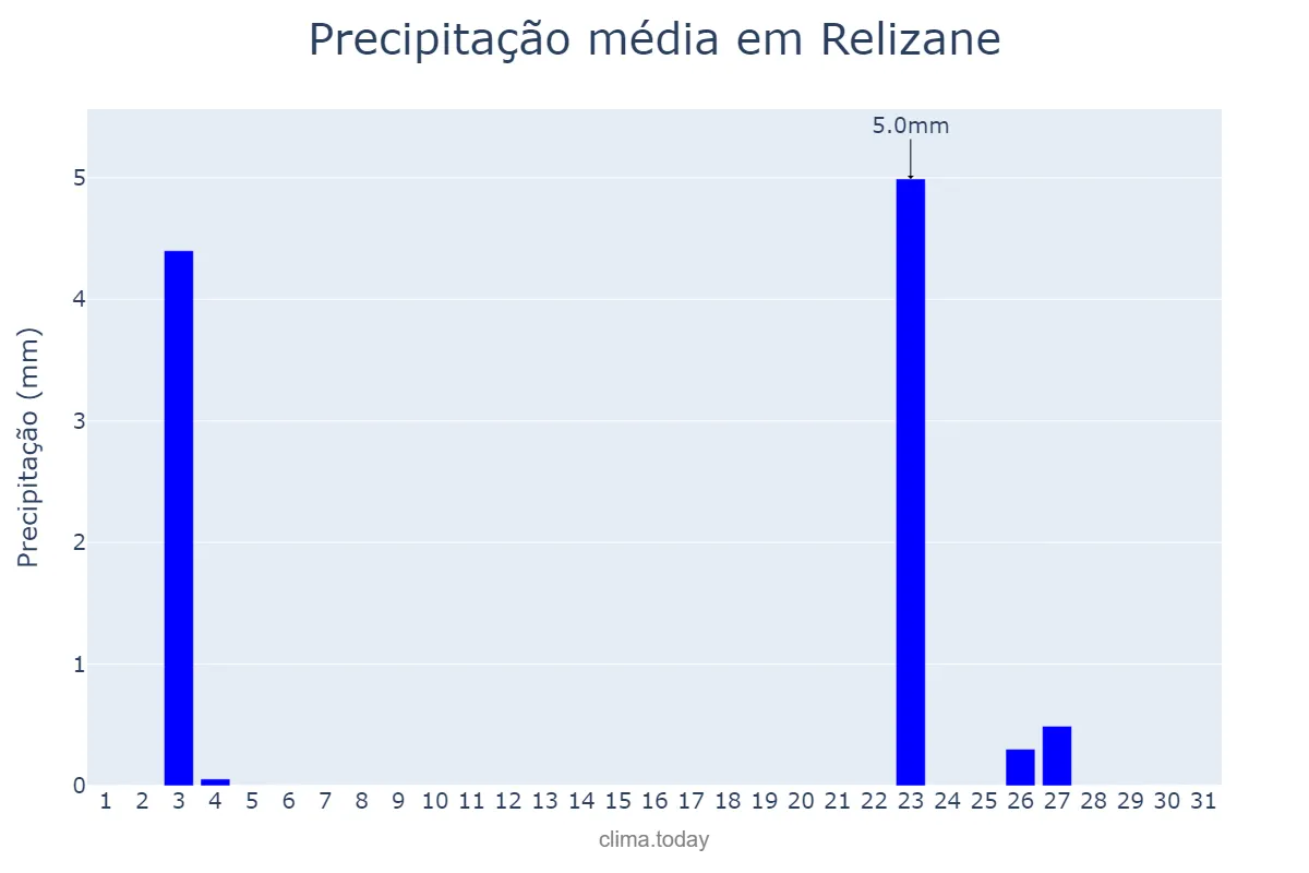 Precipitação em outubro em Relizane, Relizane, DZ
