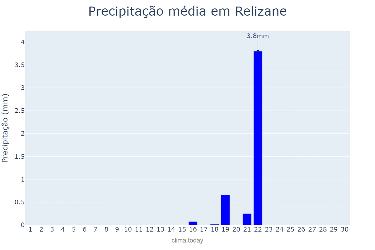 Precipitação em setembro em Relizane, Relizane, DZ