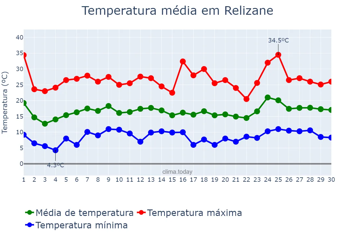 Temperatura em abril em Relizane, Relizane, DZ