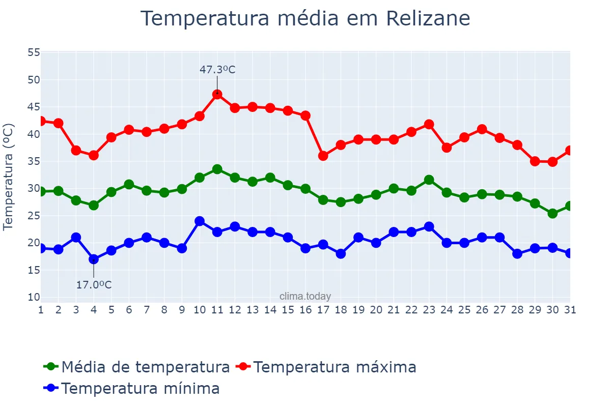 Temperatura em agosto em Relizane, Relizane, DZ