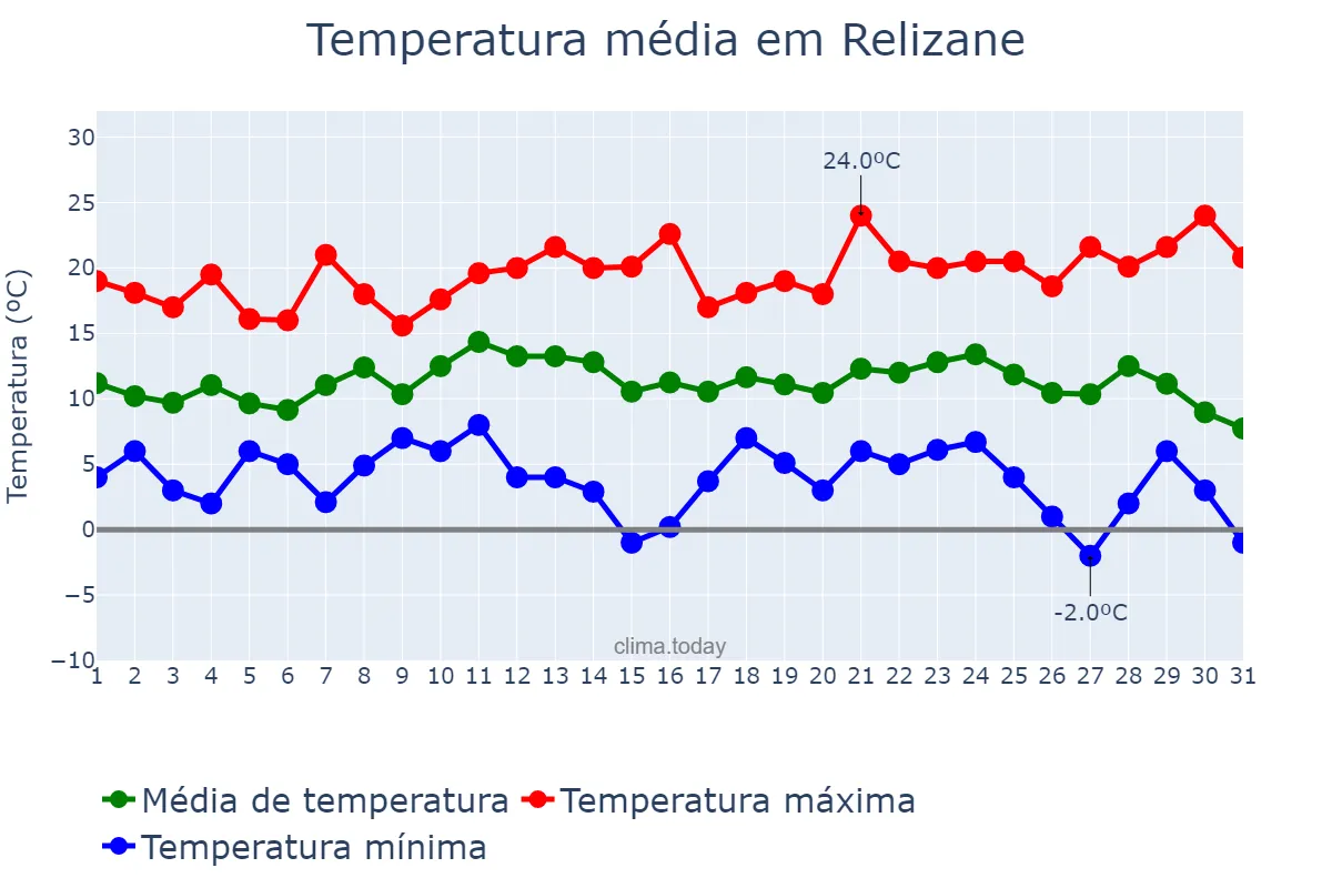 Temperatura em dezembro em Relizane, Relizane, DZ