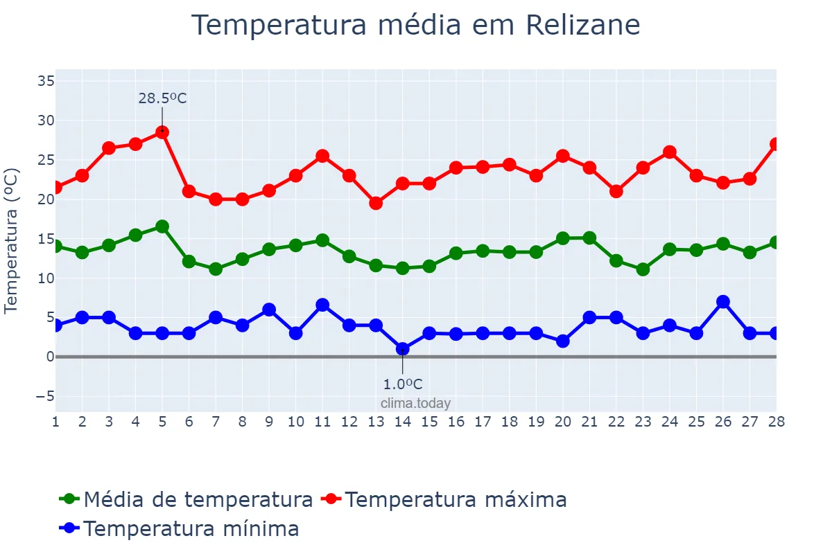 Temperatura em fevereiro em Relizane, Relizane, DZ