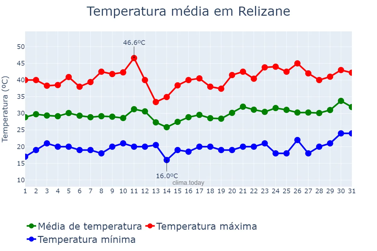 Temperatura em julho em Relizane, Relizane, DZ