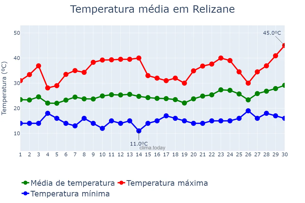 Temperatura em junho em Relizane, Relizane, DZ