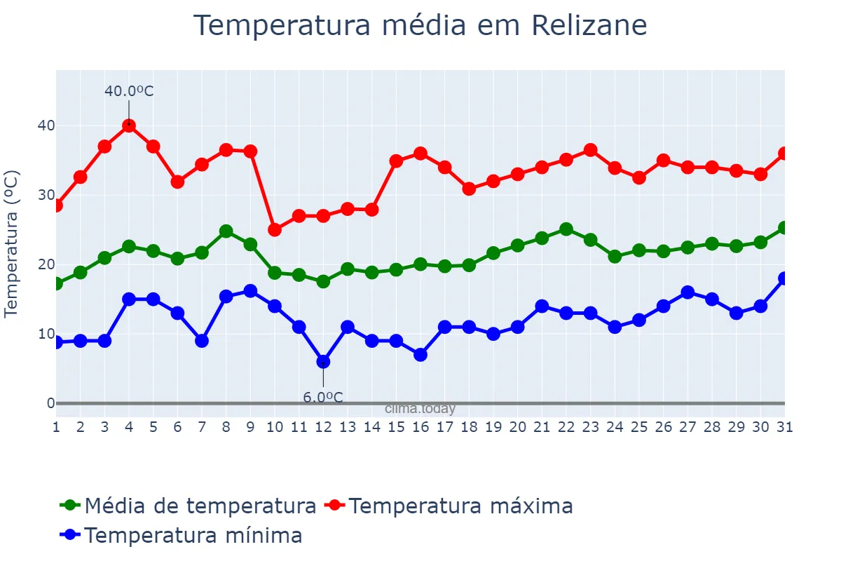 Temperatura em maio em Relizane, Relizane, DZ