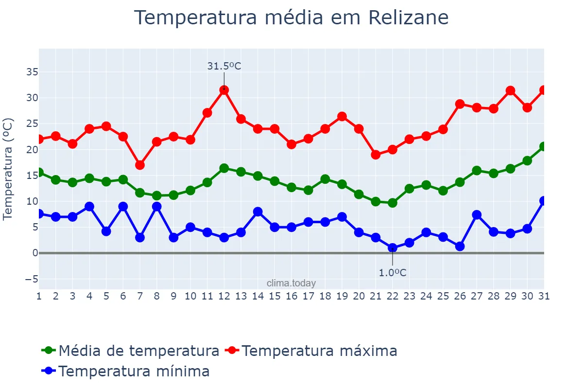 Temperatura em marco em Relizane, Relizane, DZ