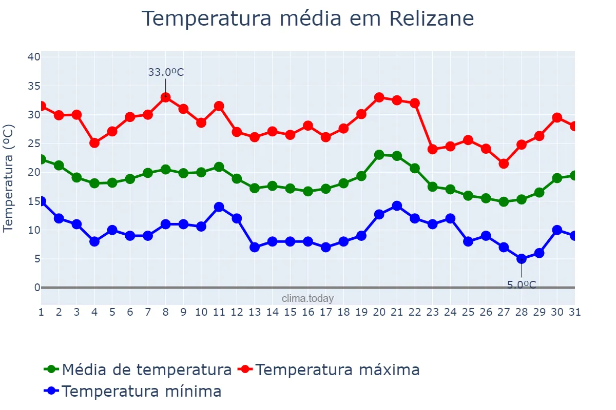 Temperatura em outubro em Relizane, Relizane, DZ