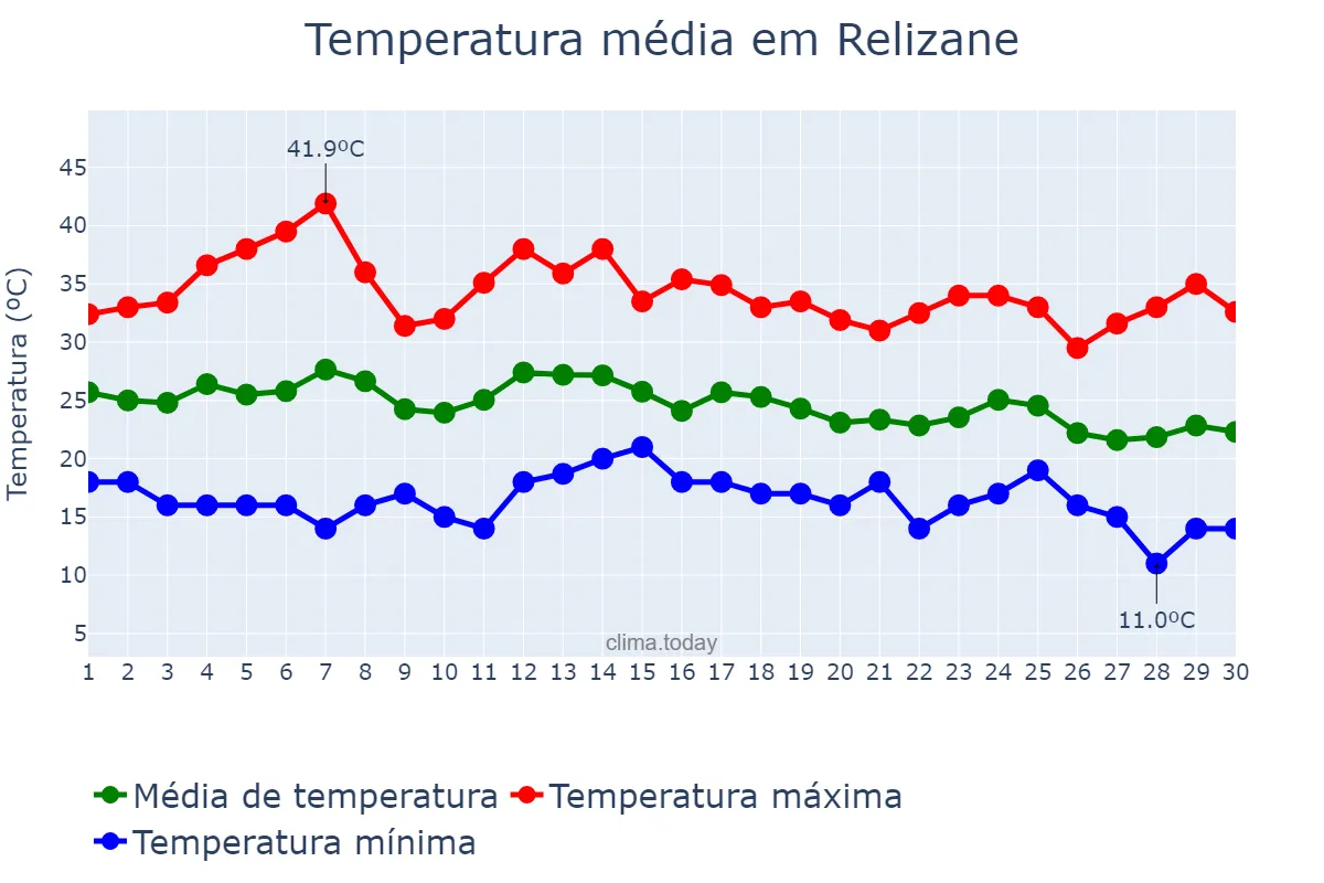 Temperatura em setembro em Relizane, Relizane, DZ
