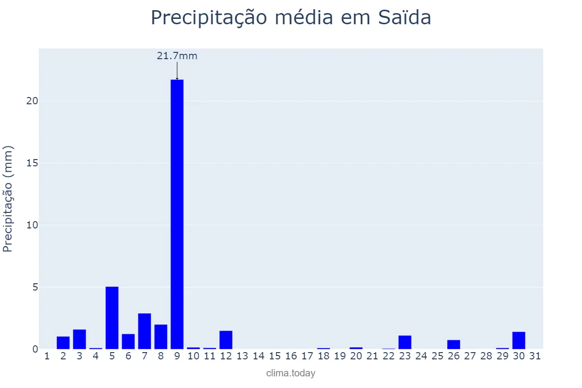 Precipitação em dezembro em Saïda, Saïda, DZ
