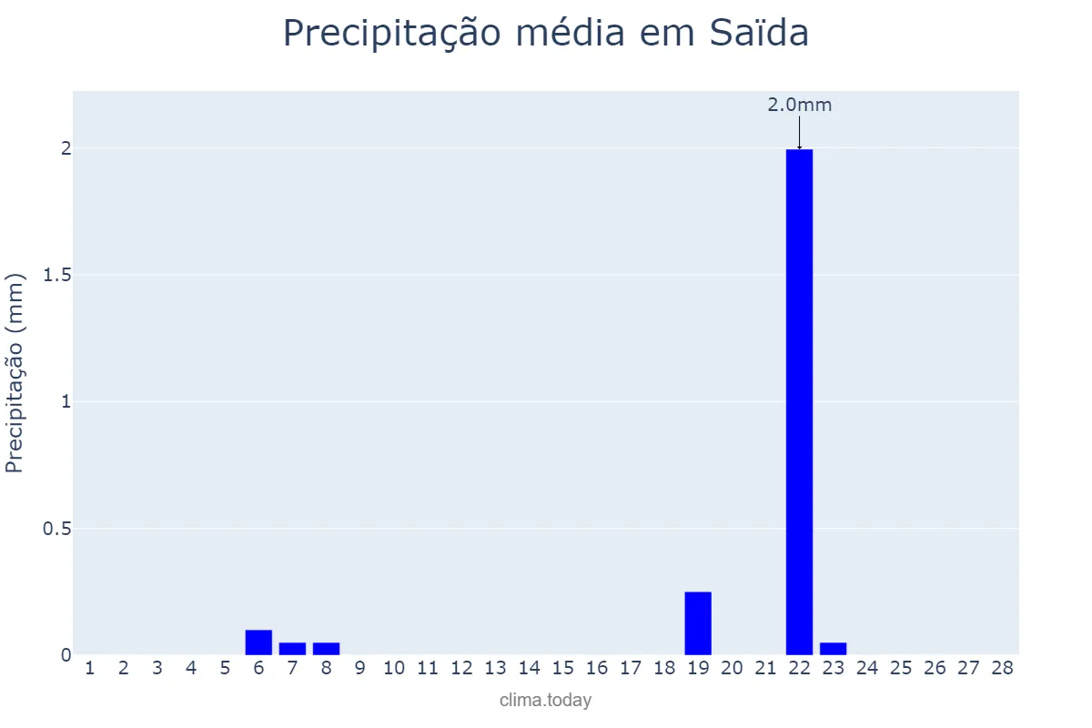 Precipitação em fevereiro em Saïda, Saïda, DZ