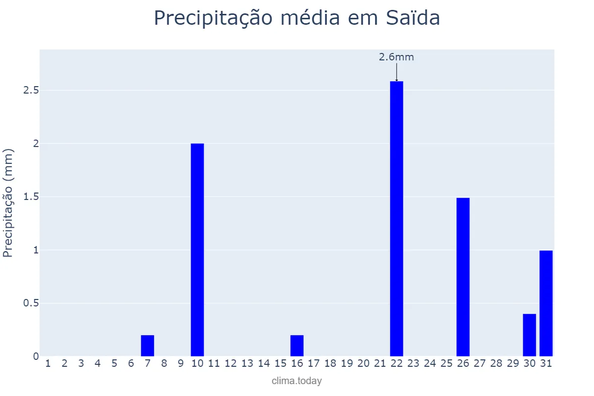 Precipitação em julho em Saïda, Saïda, DZ