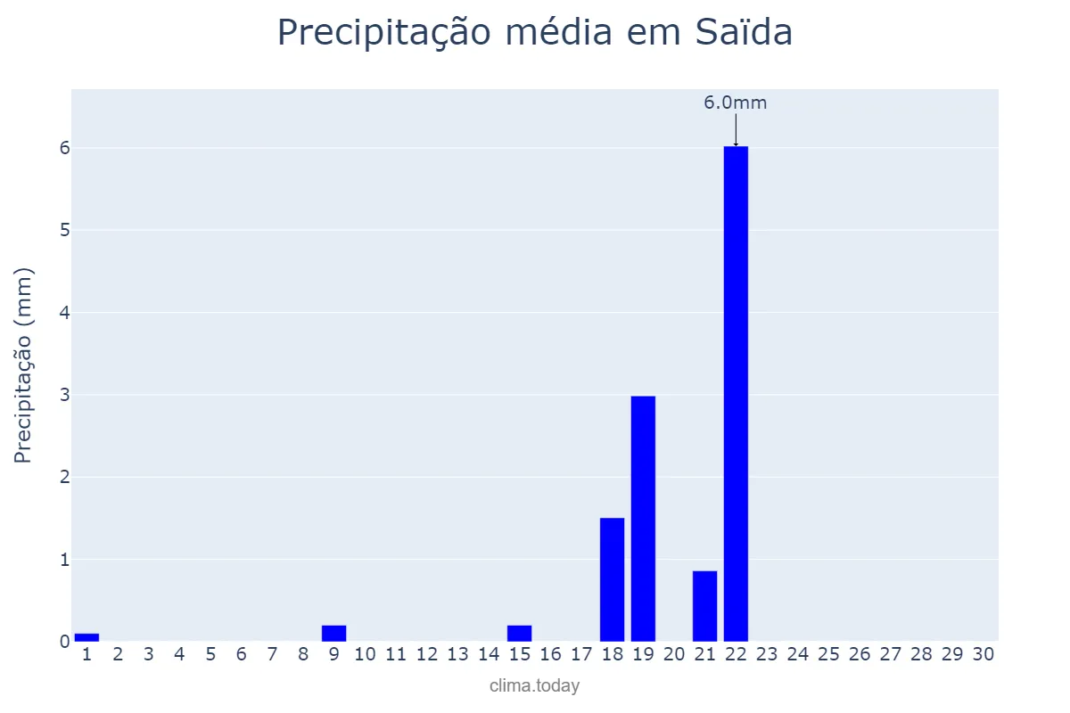 Precipitação em setembro em Saïda, Saïda, DZ