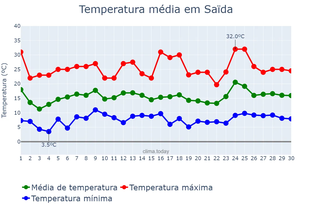 Temperatura em abril em Saïda, Saïda, DZ