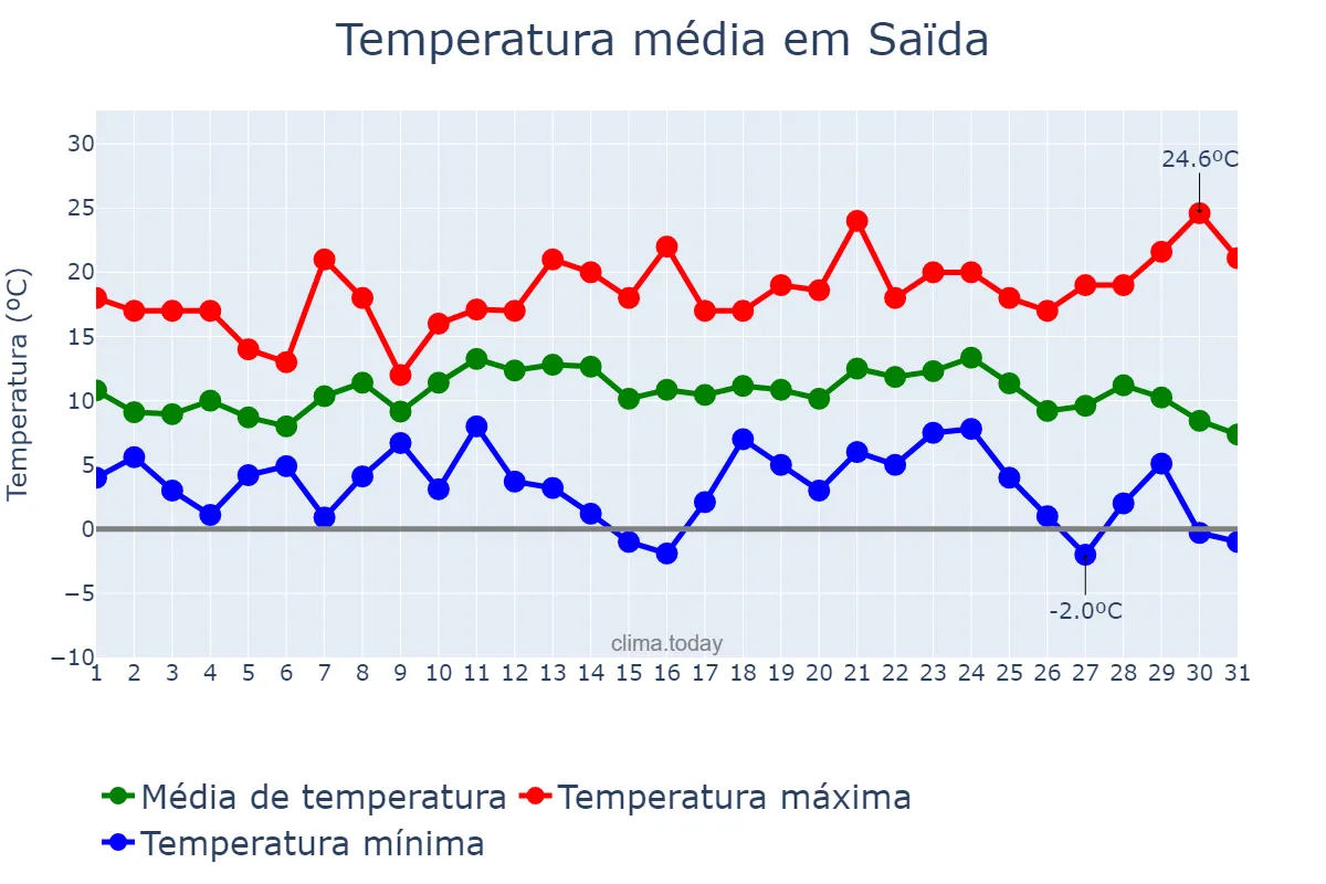 Temperatura em dezembro em Saïda, Saïda, DZ