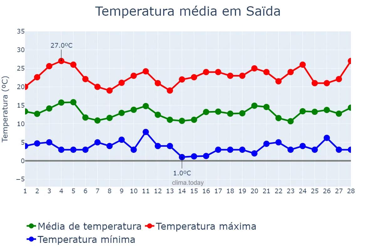 Temperatura em fevereiro em Saïda, Saïda, DZ