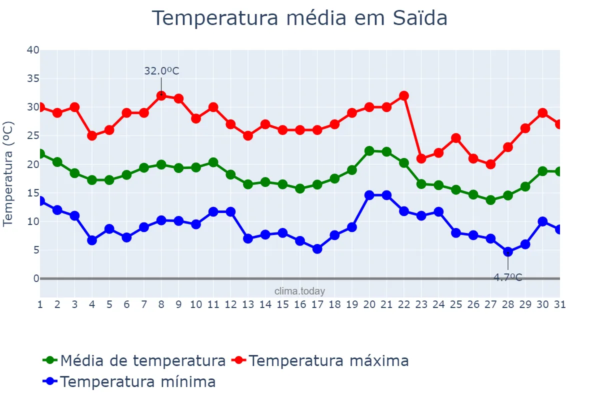 Temperatura em outubro em Saïda, Saïda, DZ