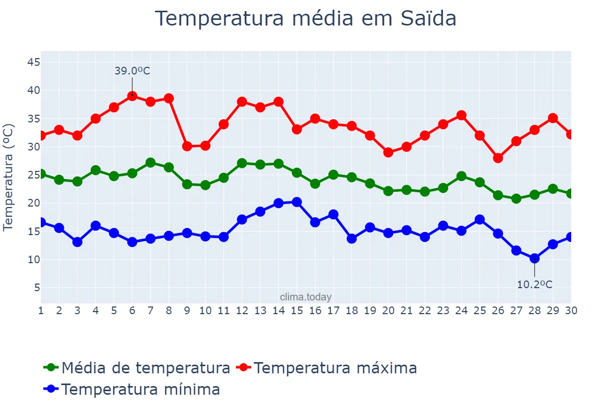Temperatura em setembro em Saïda, Saïda, DZ