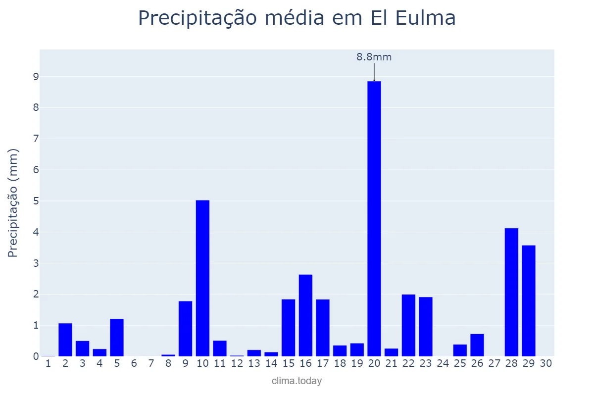 Precipitação em abril em El Eulma, Sétif, DZ