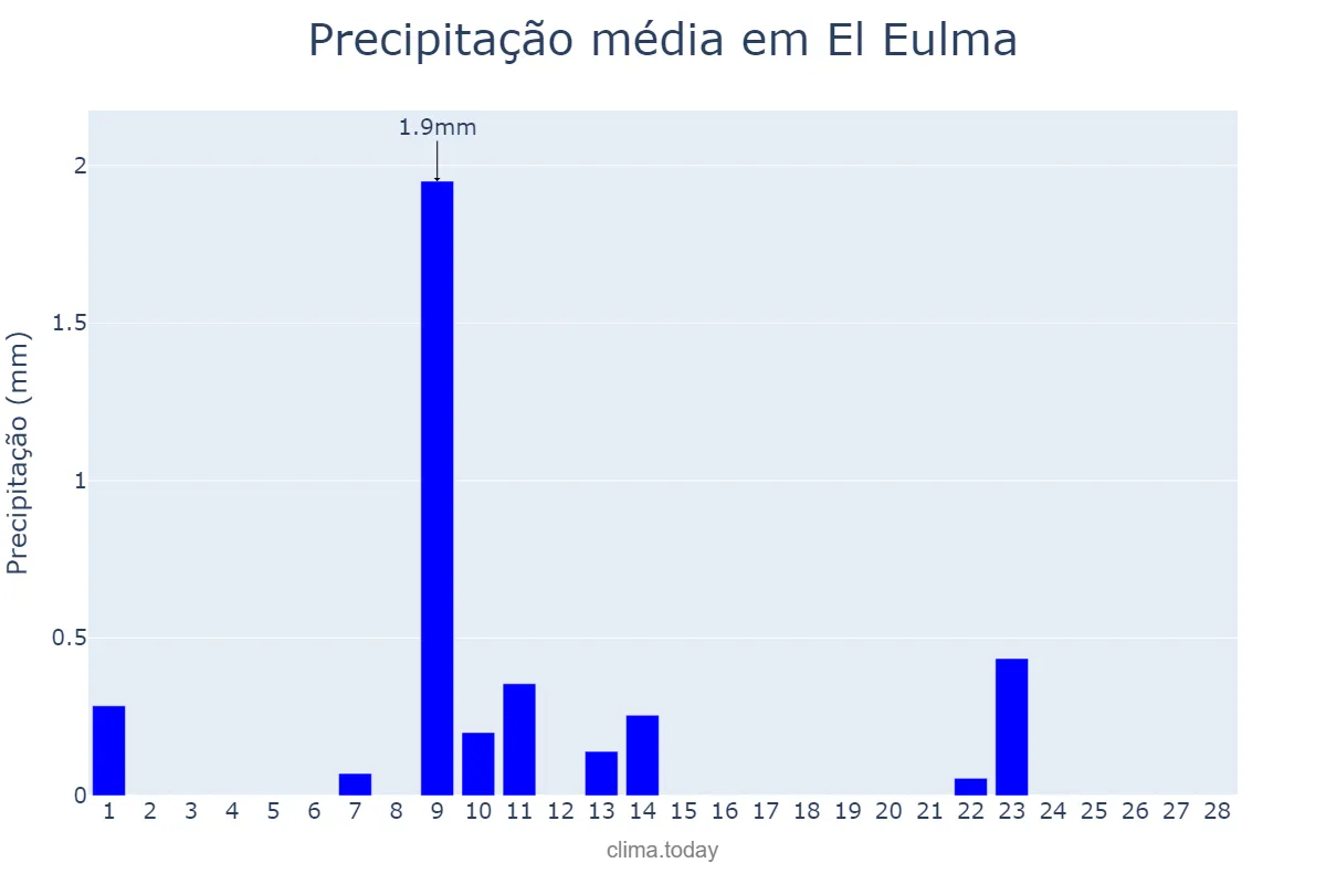 Precipitação em fevereiro em El Eulma, Sétif, DZ