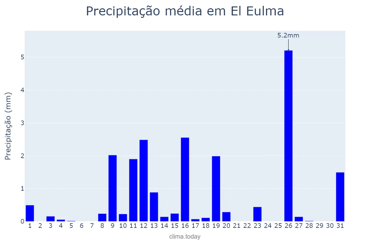 Precipitação em janeiro em El Eulma, Sétif, DZ