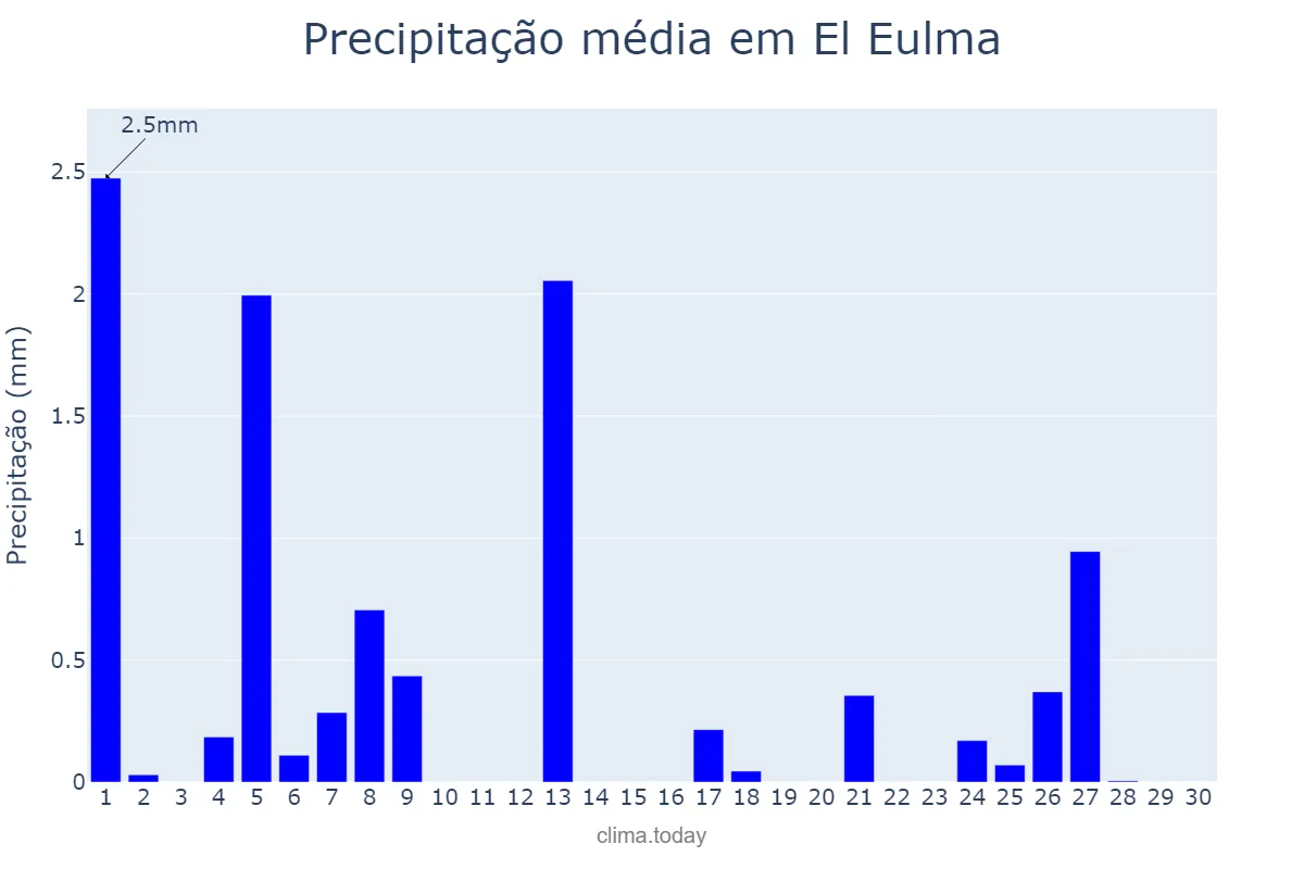 Precipitação em junho em El Eulma, Sétif, DZ