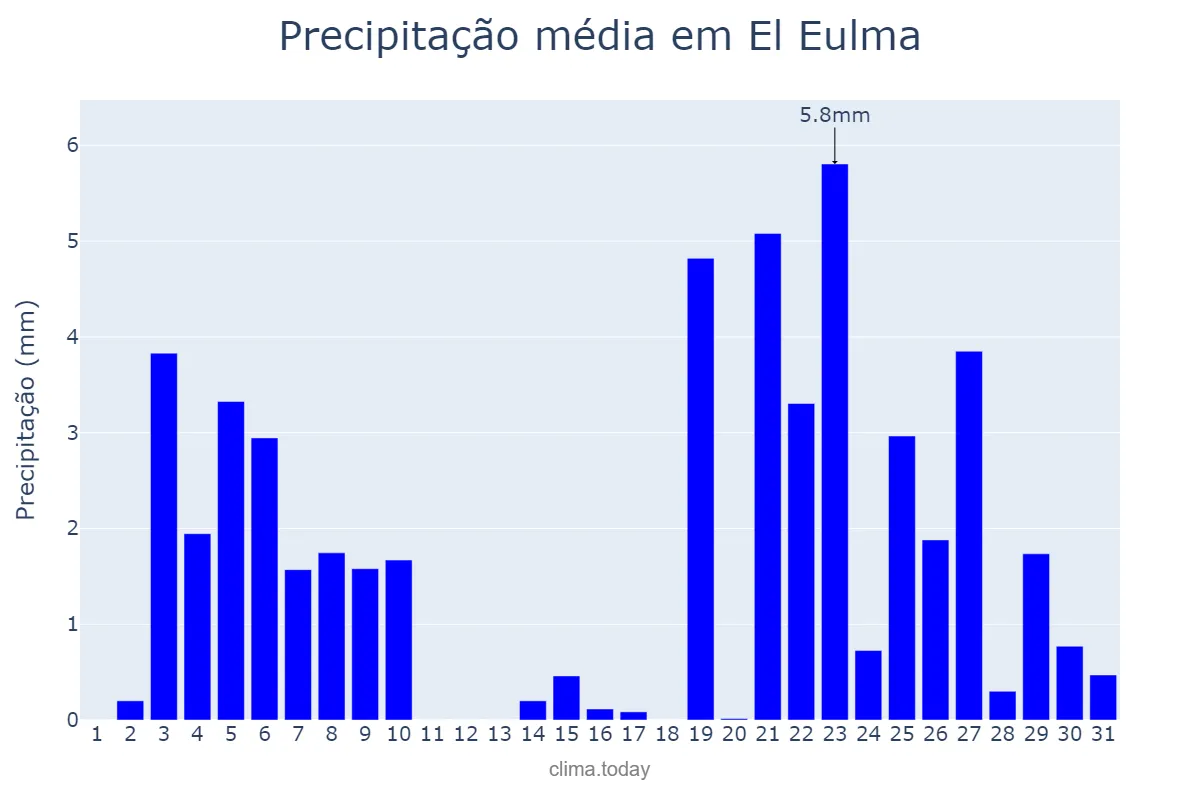 Precipitação em marco em El Eulma, Sétif, DZ