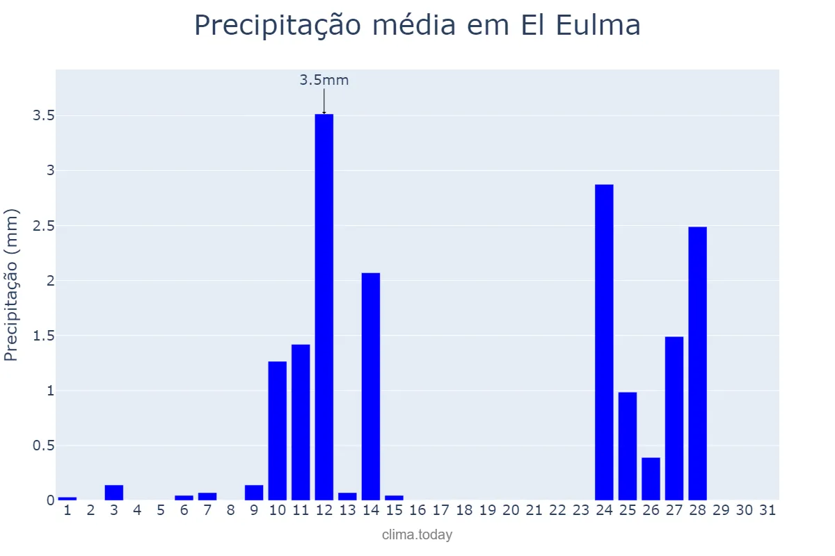 Precipitação em outubro em El Eulma, Sétif, DZ