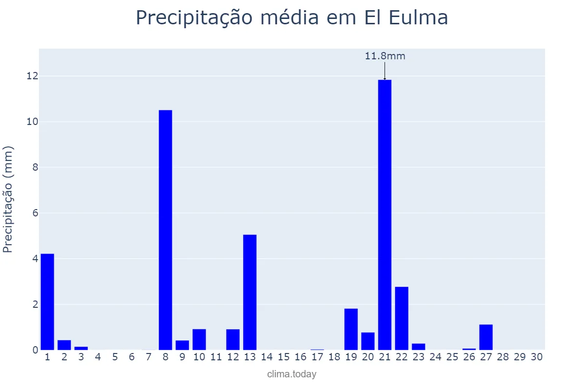 Precipitação em setembro em El Eulma, Sétif, DZ