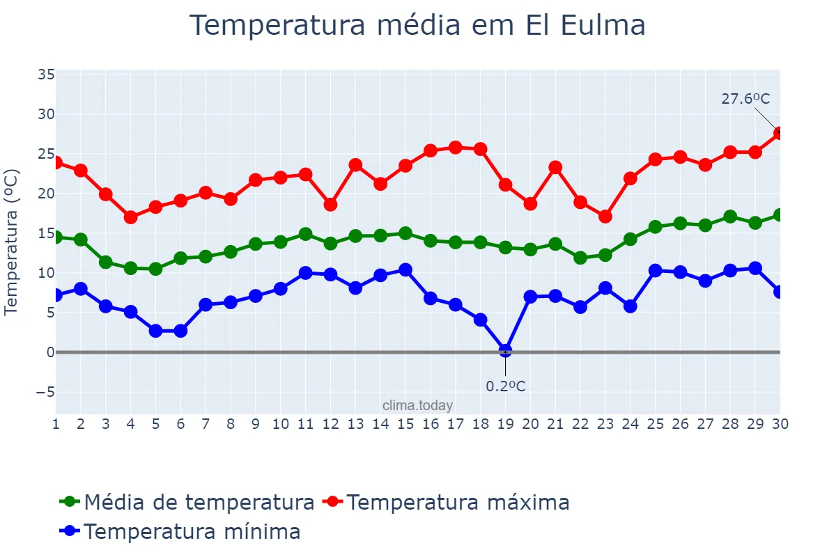 Temperatura em abril em El Eulma, Sétif, DZ