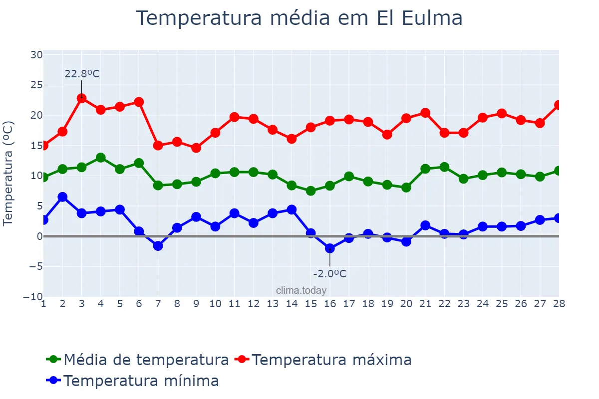 Temperatura em fevereiro em El Eulma, Sétif, DZ