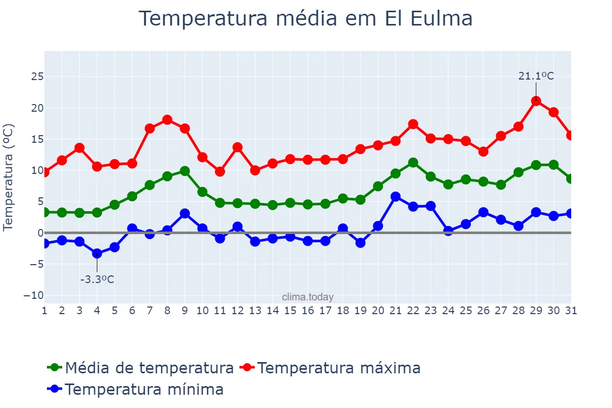 Temperatura em janeiro em El Eulma, Sétif, DZ
