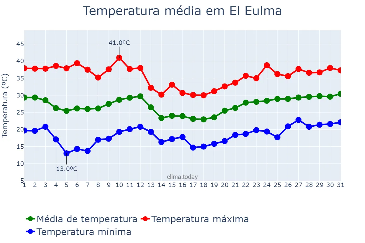 Temperatura em julho em El Eulma, Sétif, DZ