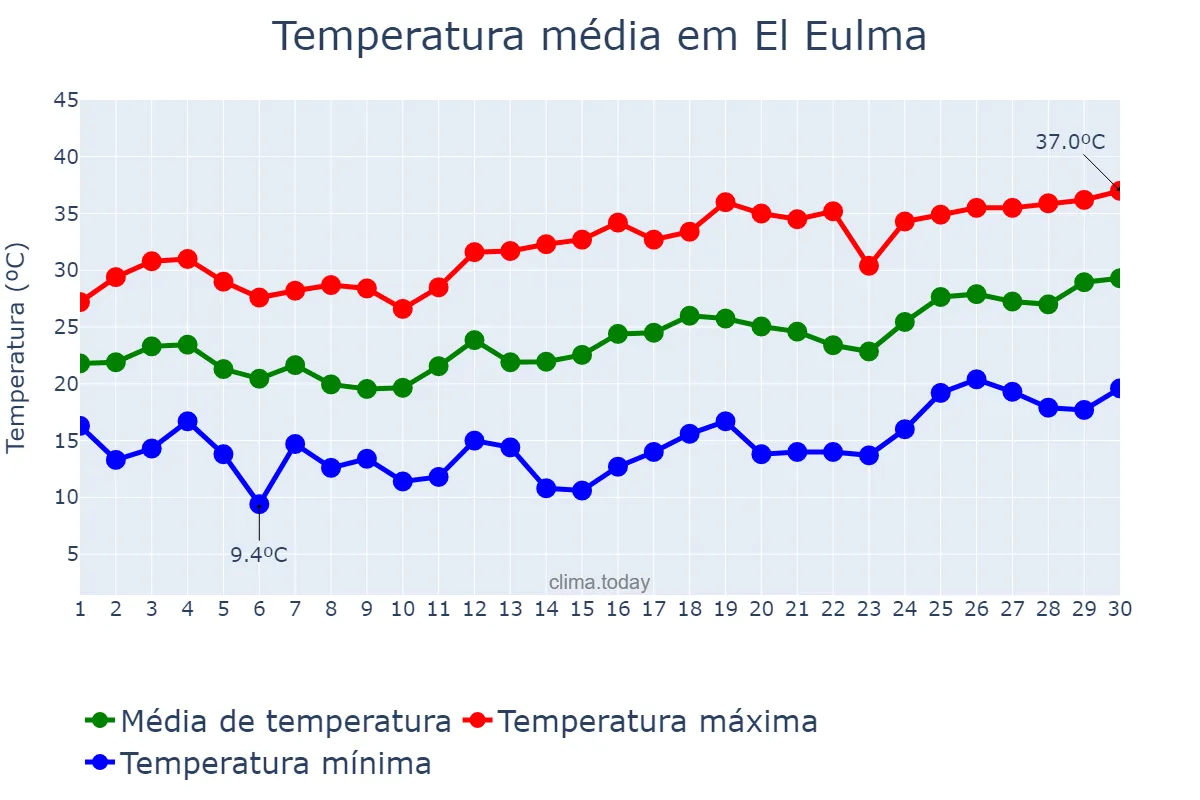 Temperatura em junho em El Eulma, Sétif, DZ