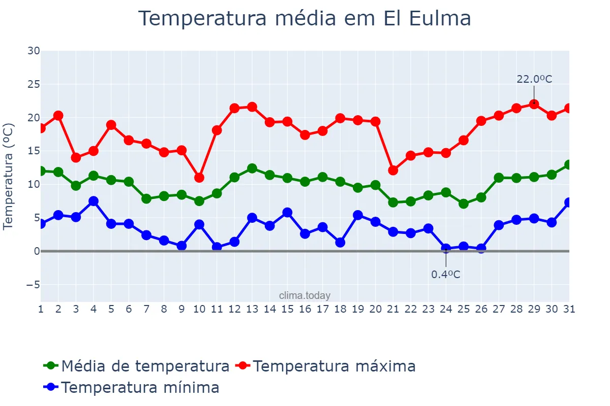 Temperatura em marco em El Eulma, Sétif, DZ