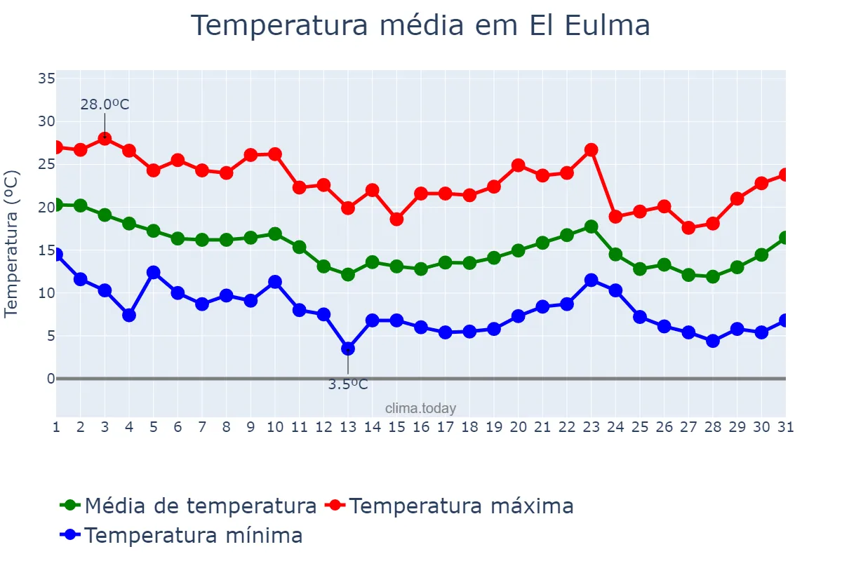 Temperatura em outubro em El Eulma, Sétif, DZ