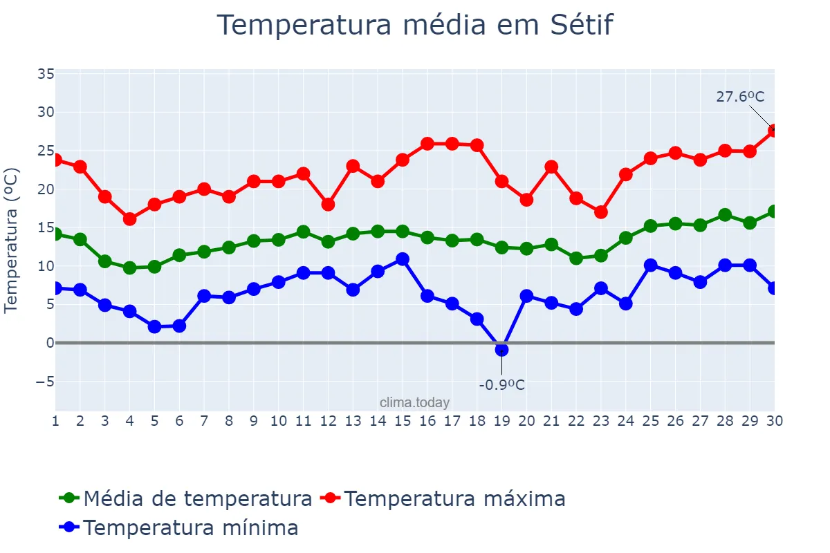Temperatura em abril em Sétif, Sétif, DZ