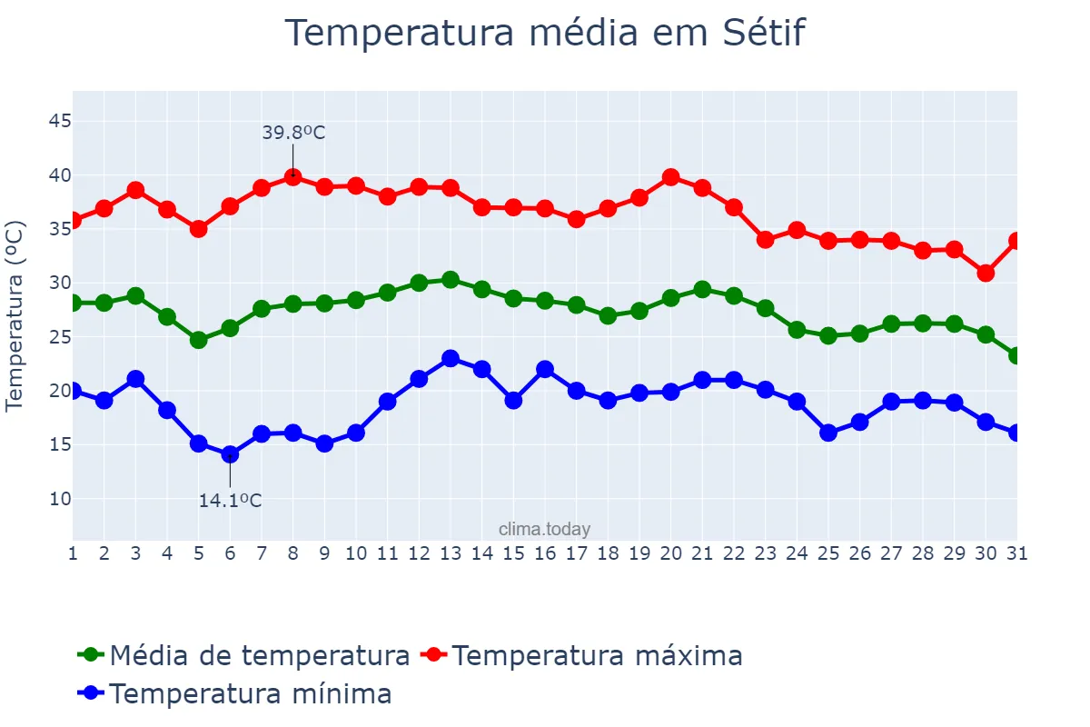 Temperatura em agosto em Sétif, Sétif, DZ