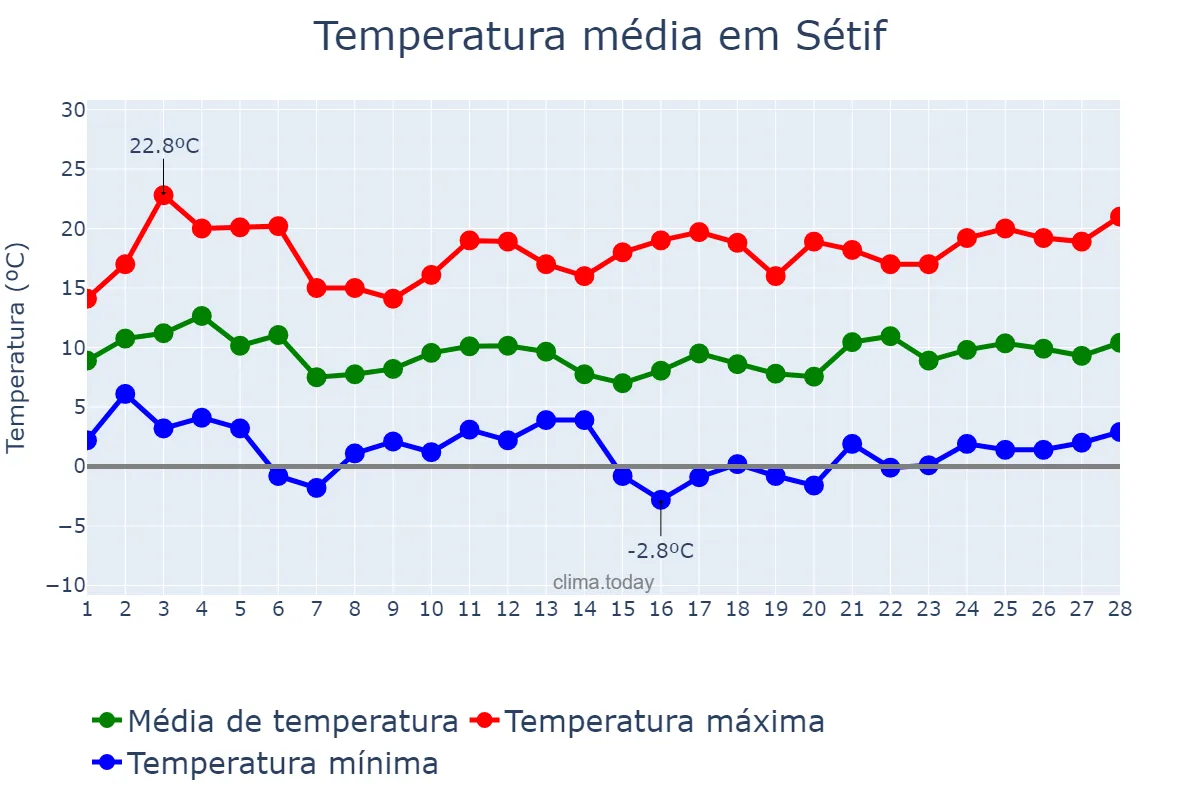 Temperatura em fevereiro em Sétif, Sétif, DZ