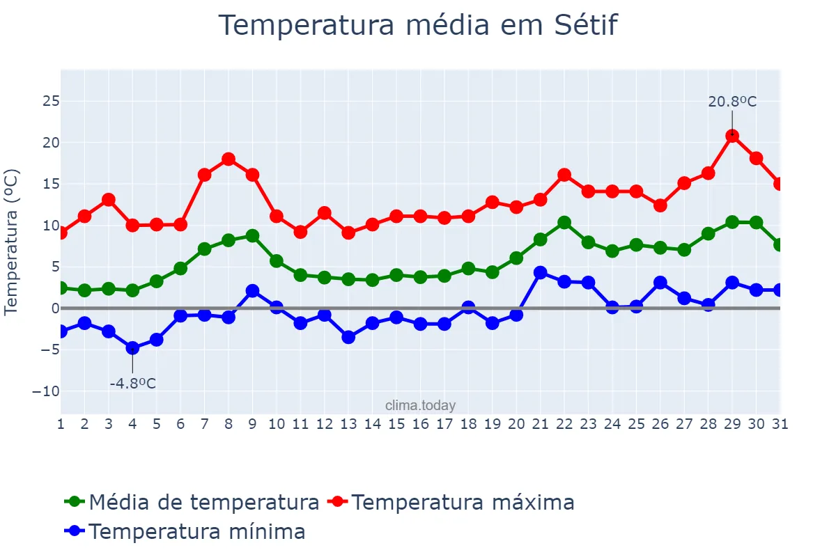 Temperatura em janeiro em Sétif, Sétif, DZ