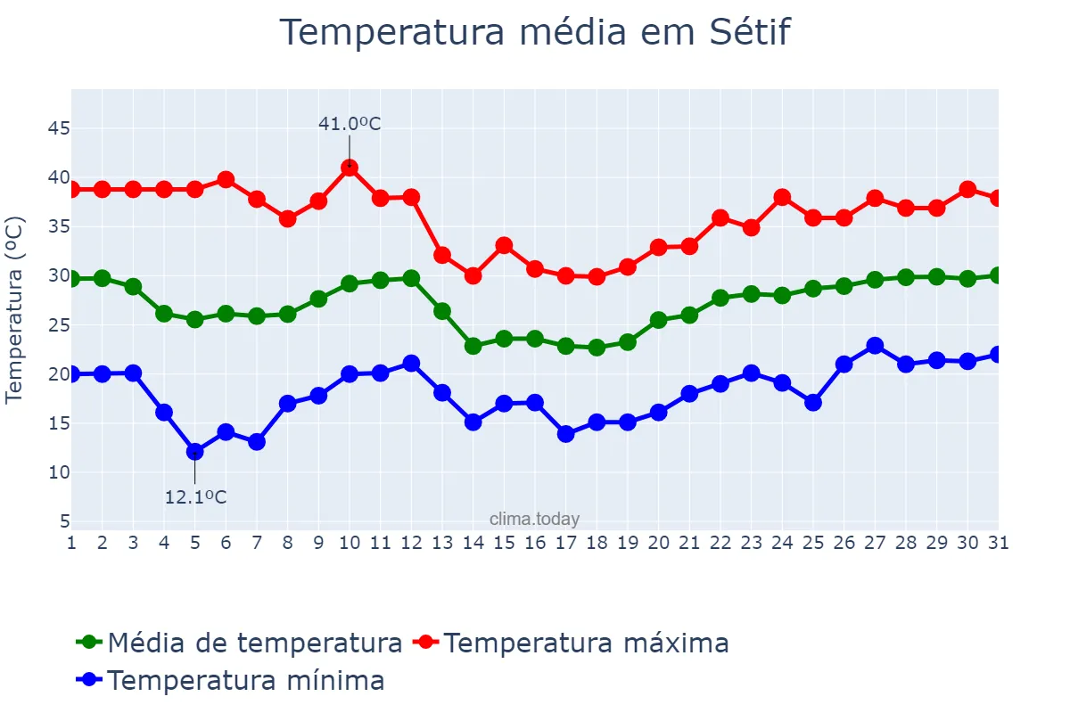 Temperatura em julho em Sétif, Sétif, DZ