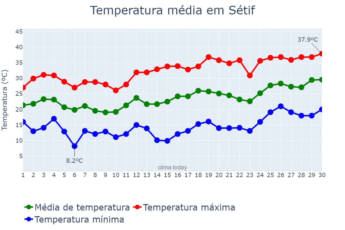 Temperatura em junho em Sétif, Sétif, DZ