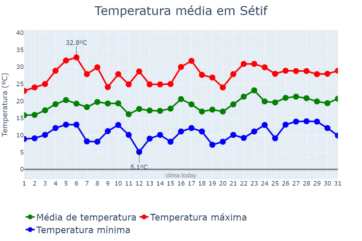 Temperatura em maio em Sétif, Sétif, DZ