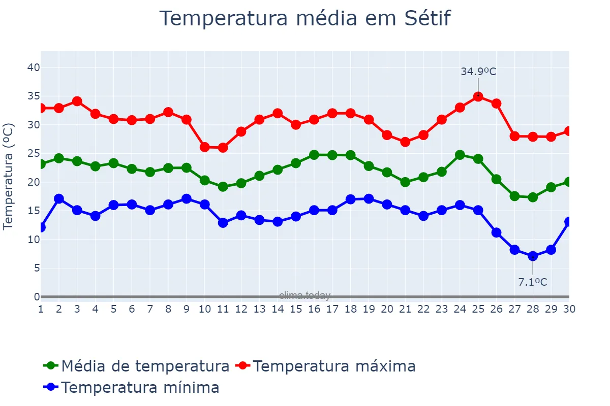 Temperatura em setembro em Sétif, Sétif, DZ