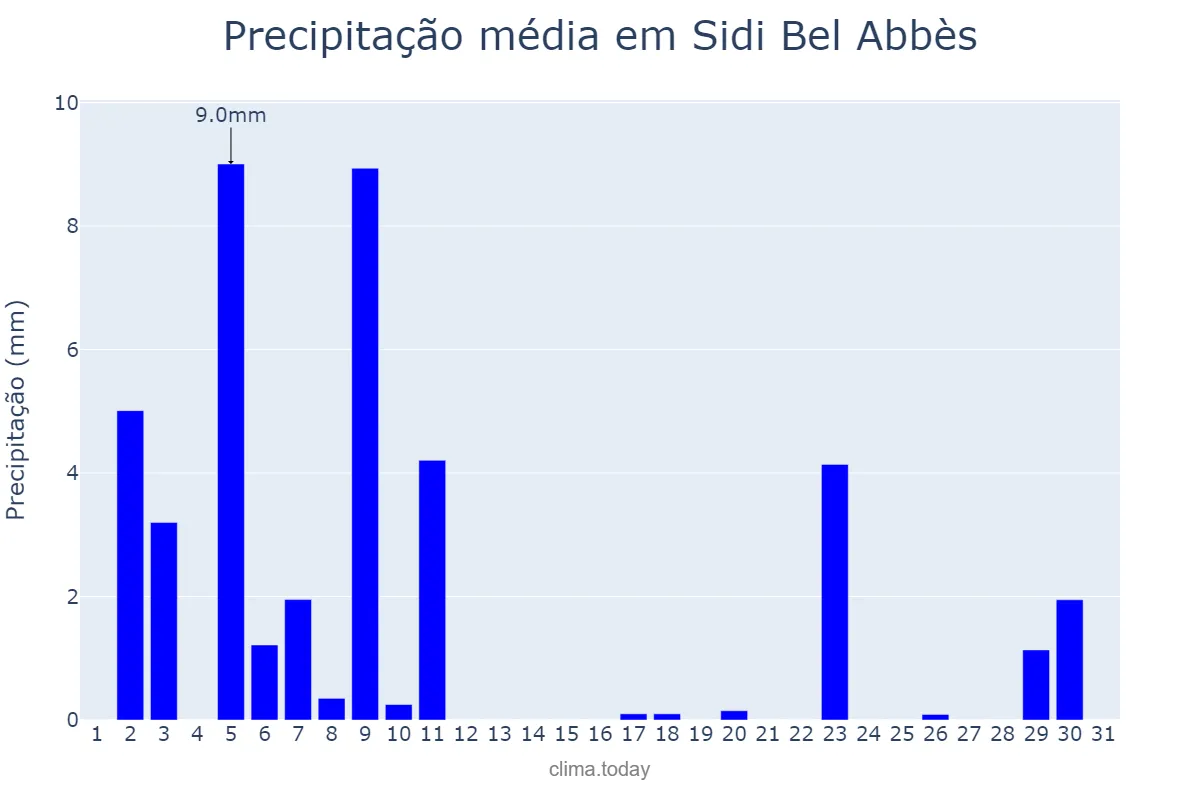 Precipitação em dezembro em Sidi Bel Abbès, Sidi Bel Abbès, DZ