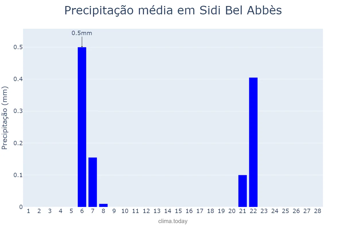 Precipitação em fevereiro em Sidi Bel Abbès, Sidi Bel Abbès, DZ