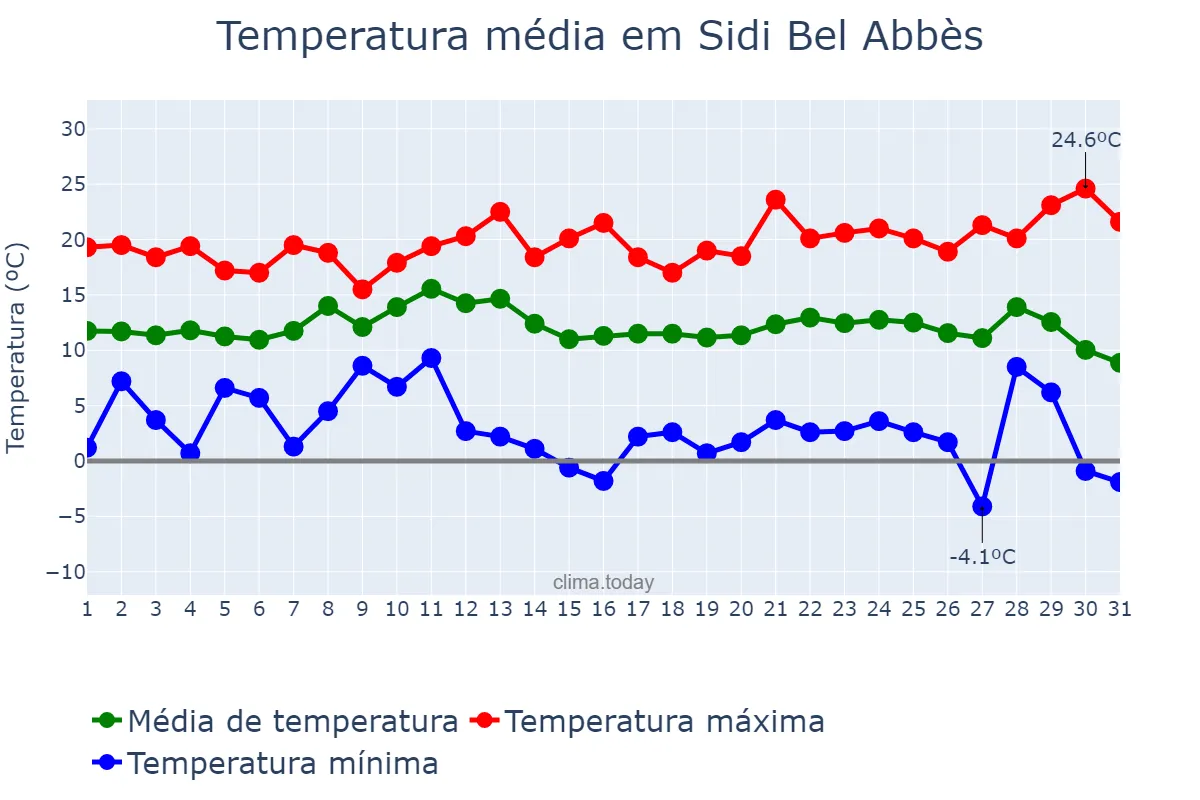 Temperatura em dezembro em Sidi Bel Abbès, Sidi Bel Abbès, DZ