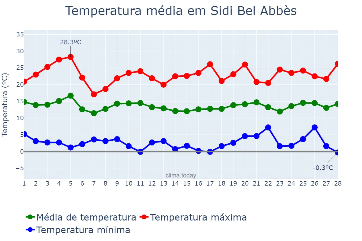 Temperatura em fevereiro em Sidi Bel Abbès, Sidi Bel Abbès, DZ