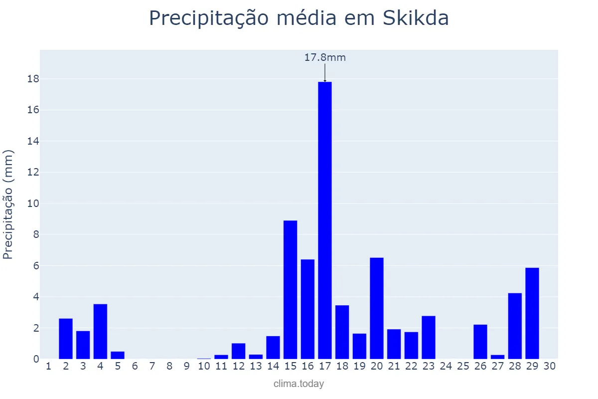 Precipitação em abril em Skikda, Skikda, DZ